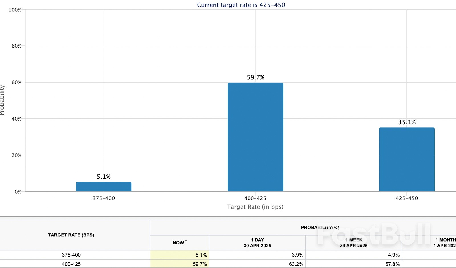Bitcoin Price About to ‘Blast’ Higher as Fed Rate Cut Odds Jump to 60%_2