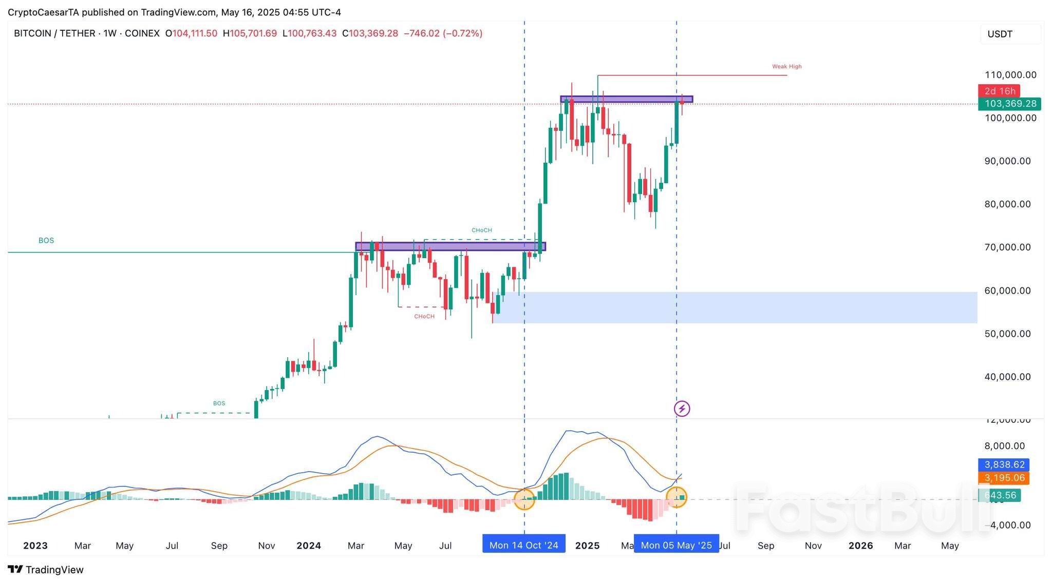 Bitcoin Breakout Odds Climb as All-Time Highs Meet $90K Dip Warning_5