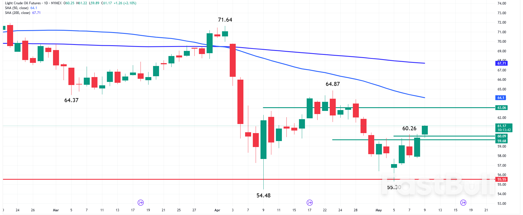 Oil News: Bullish Breakout in Crude Futures as Trade Talks Lift Market Sentiment_1