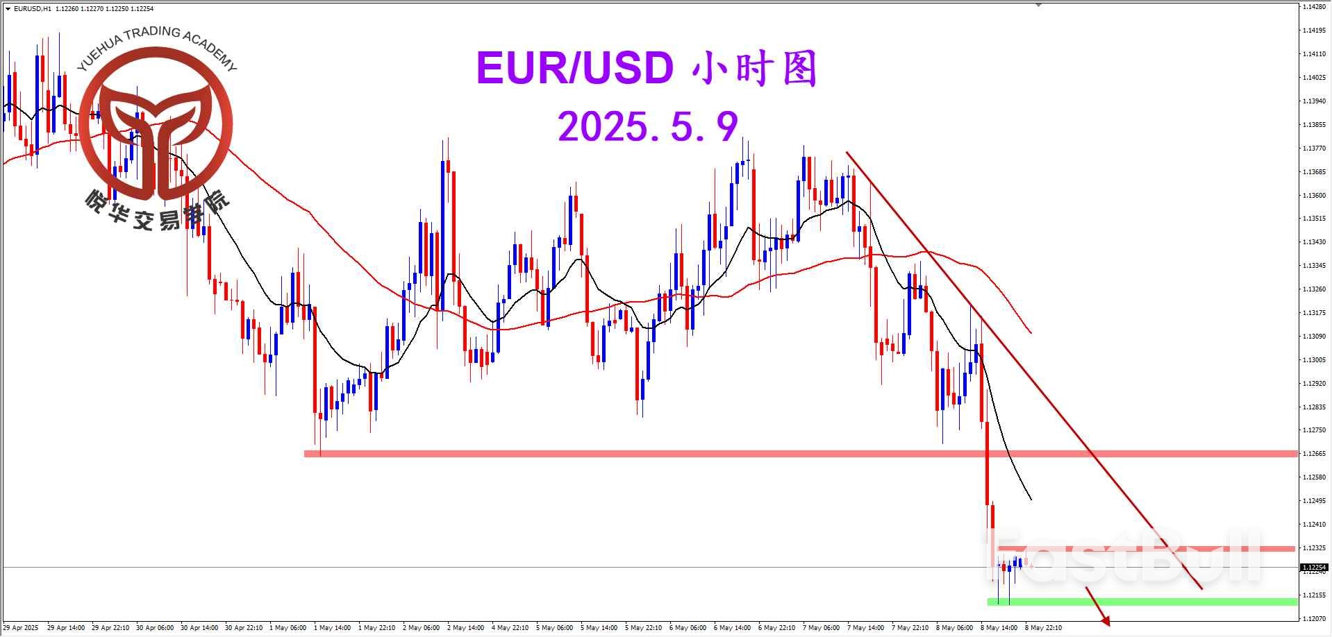 跌破颈线支撑，欧美有望走弱_3