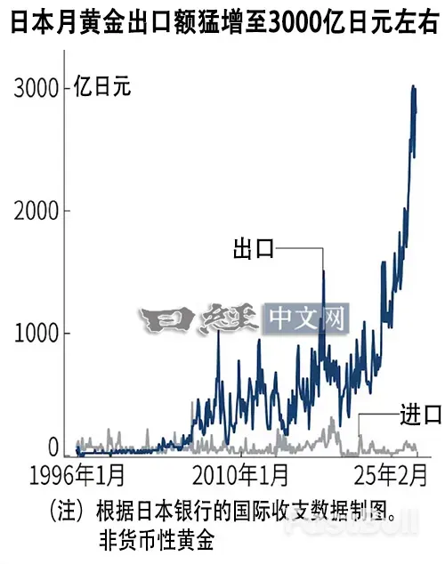 日本黄金出口猛增,确切来源是个谜?_1 日本黄金出口猛增,确切来源是个谜?_1