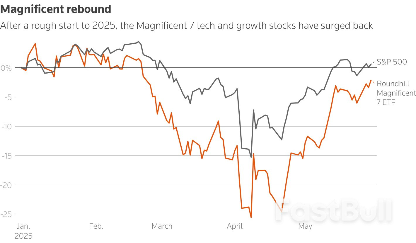 Investors see US stocks rally broadening, even as 'Magnificent Seven' rebound_1 Investors see US stocks rally broadening, even as 'Magnificent Seven' rebound_1