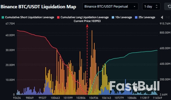 Bitcoin Breakout Odds Climb as All-Time Highs Meet $90K Dip Warning_3 Bitcoin Breakout Odds Climb as All-Time Highs Meet $90K Dip Warning_3