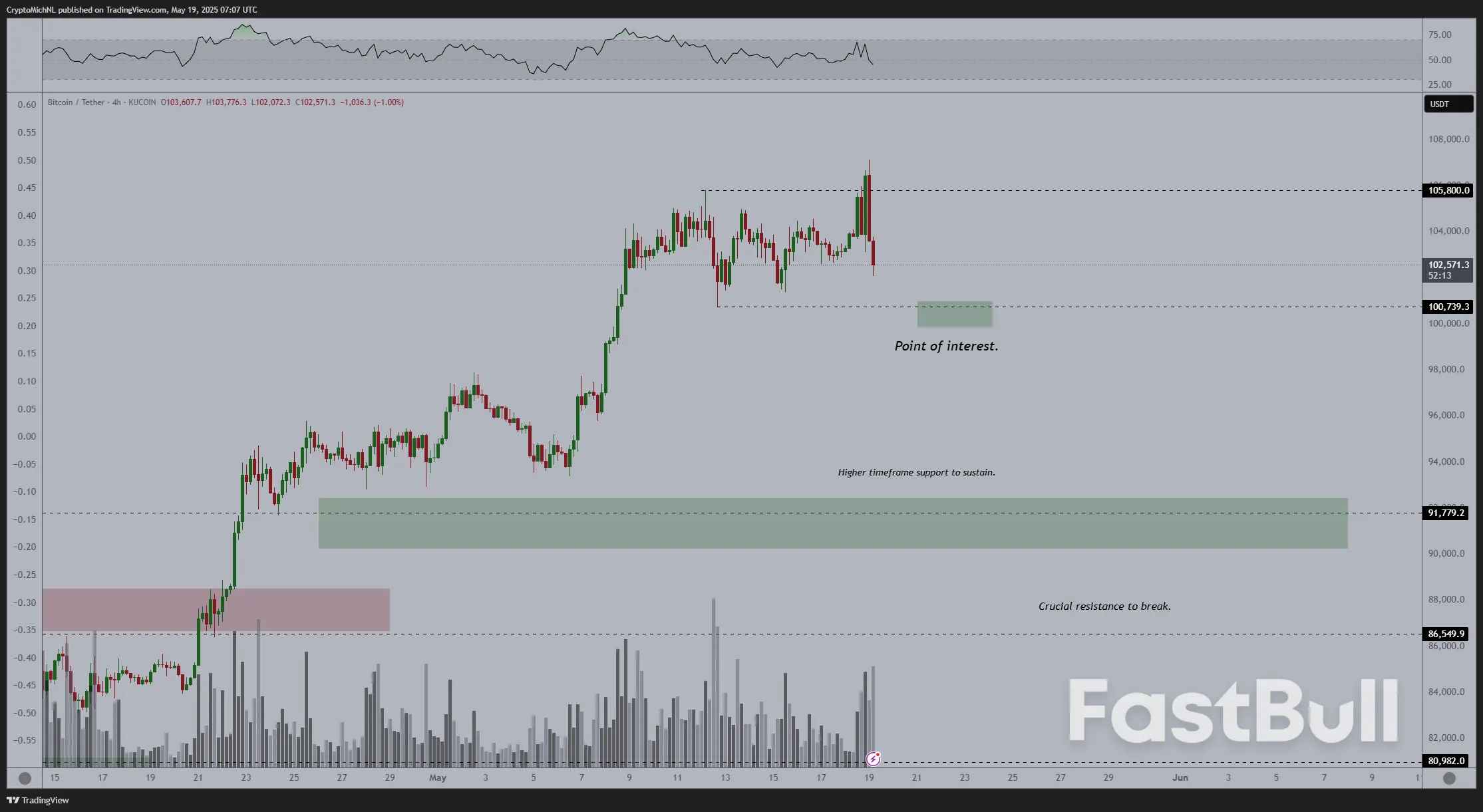 Ложный $107K или новые исторические максимумы? 5 вещей, которые нужно знать о биткоинах на этой неделе_2