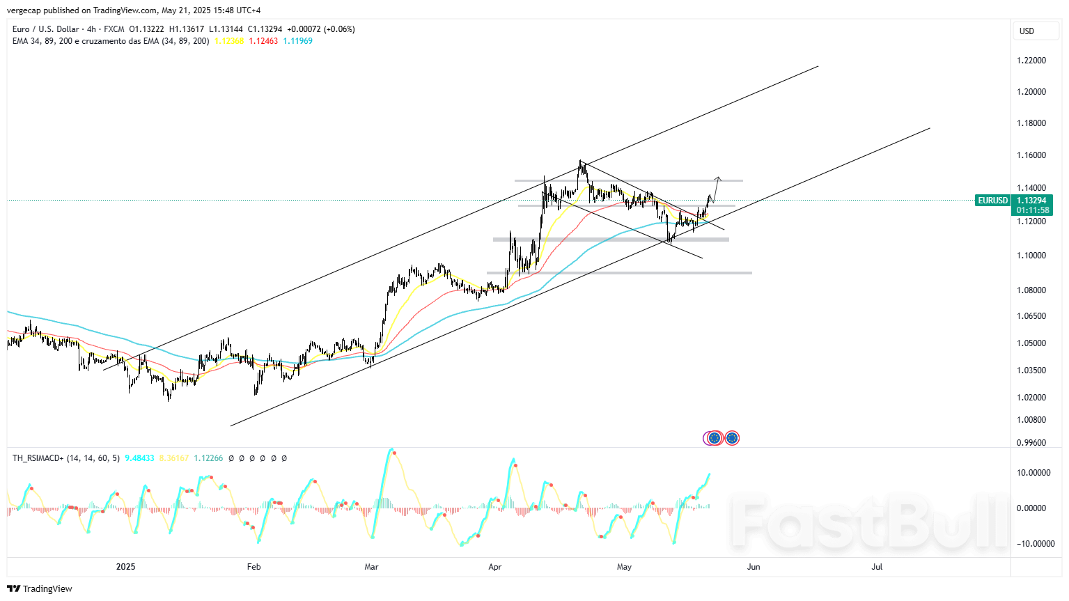 Euro Menguat ke 1,1350 karena Dolar AS Melemah Akibat Penurunan Peringkat Moody's dan Kebuntuan Kebijakan_1 Euro Menguat ke 1,1350 karena Dolar AS Melemah Akibat Penurunan Peringkat Moody's dan Kebuntuan Kebijakan_1