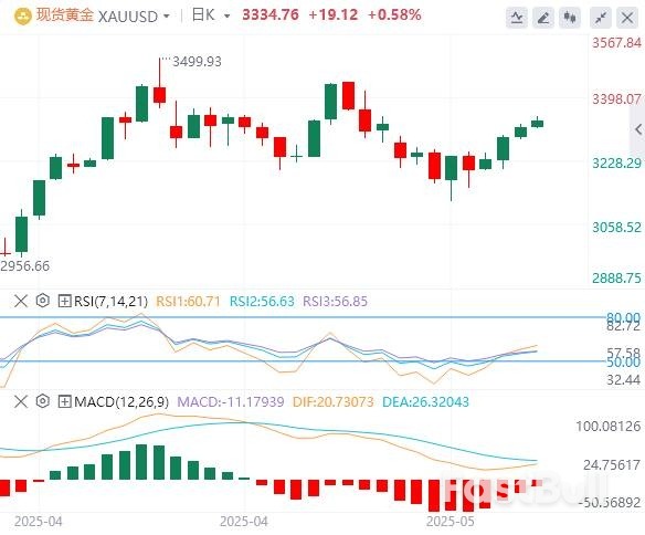金价保持在3300美元以上,接近两周高点_1 金价保持在3300美元以上,接近两周高点_1