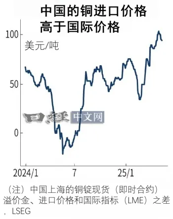 铜出现“上海溢价”,关税隐忧令全球面临高成本_1 铜出现“上海溢价”,关税隐忧令全球面临高成本_1