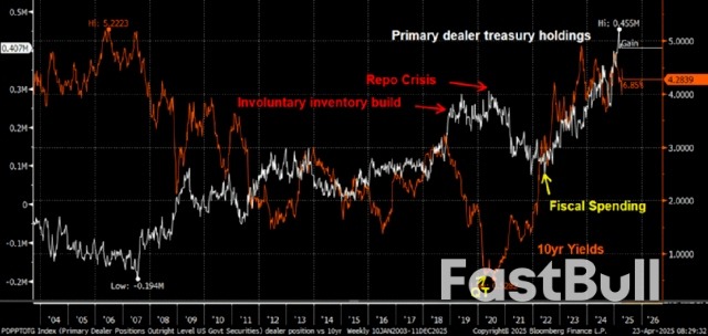 貿易以外的長期演變：美國轉向「財政主導」_5