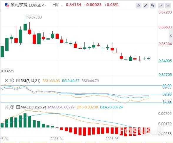 尽管德国PPI数据差于预期,欧元/英镑仍保持在0.8400上方的涨幅_1 尽管德国PPI数据差于预期,欧元/英镑仍保持在0.8400上方的涨幅_1