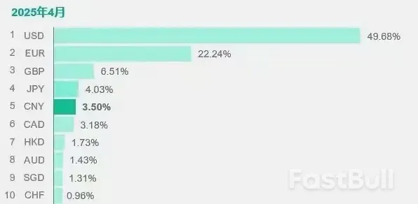 SWIFT全球货币支付:欧元跌至22%,美元升至49%,人民币呢?_1 SWIFT全球货币支付:欧元跌至22%,美元升至49%,人民币呢?_1