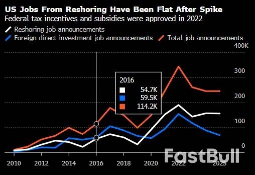 分析:关税大招一出 特朗普的“制造业复兴”大业难上加难_3 分析:关税大招一出 特朗普的“制造业复兴”大业难上加难_3