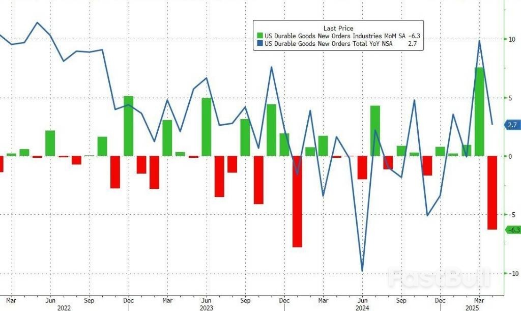 美国4月耐用品订单环比暴跌6.3%,核心资本货物订单创去年10月以来最大跌幅_1 美国4月耐用品订单环比暴跌6.3%,核心资本货物订单创去年10月以来最大跌幅_1