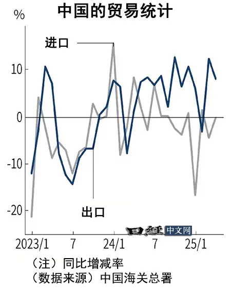中国4月出口同比增长8.1%,对美出口大跌21%,东盟市场成新引擎_1 中国4月出口同比增长8.1%,对美出口大跌21%,东盟市场成新引擎_1