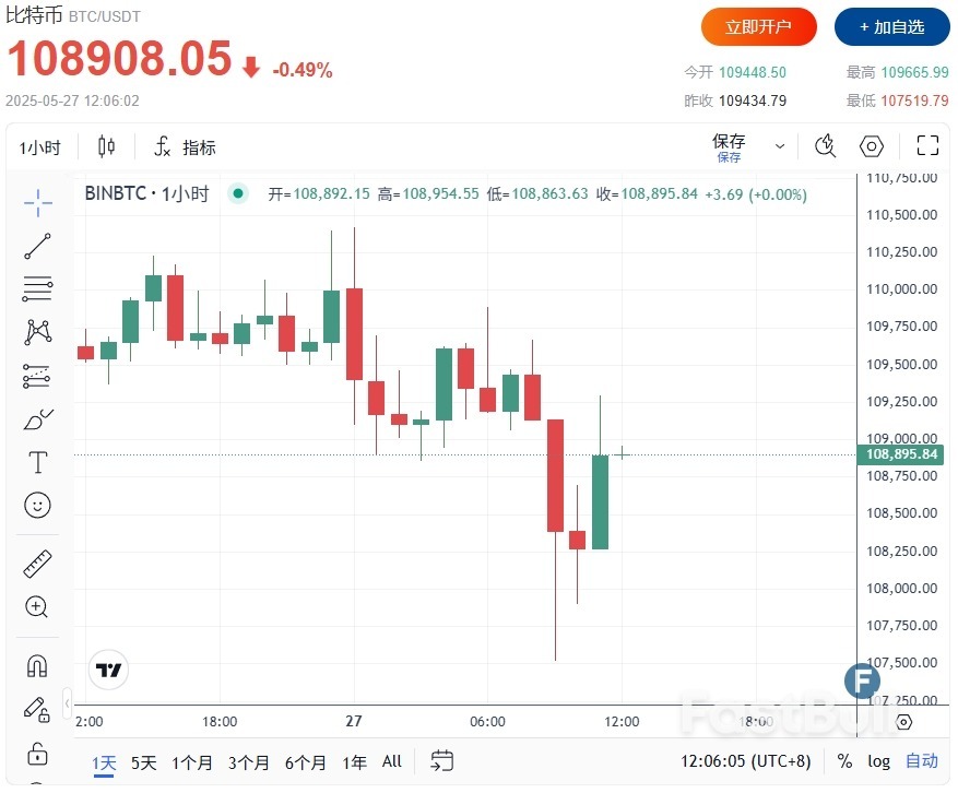 市场“果然”爆发闪电抛售行情!分析师:比特币短线可能暴跌10-15%_1 市场“果然”爆发闪电抛售行情!分析师:比特币短线可能暴跌10-15%_1