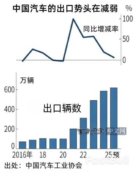 中国汽车出口踩下急刹车_2 中国汽车出口踩下急刹车_2