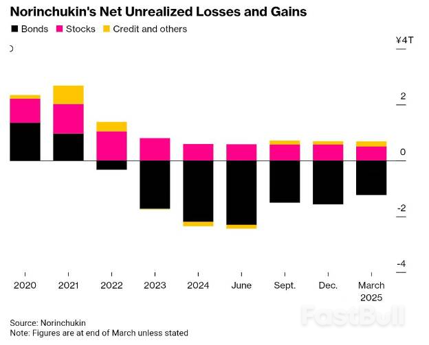 日本农林中央金库押注美债巨亏126亿美元,警示谨慎投资日本国债_1 日本农林中央金库押注美债巨亏126亿美元,警示谨慎投资日本国债_1