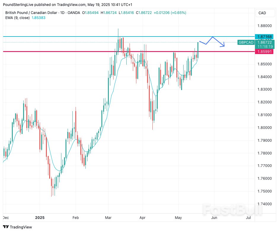 Pound-to-Canadian Dollar Week Ahead Forecast: Bullish on U.S. Fiscal Fears_1