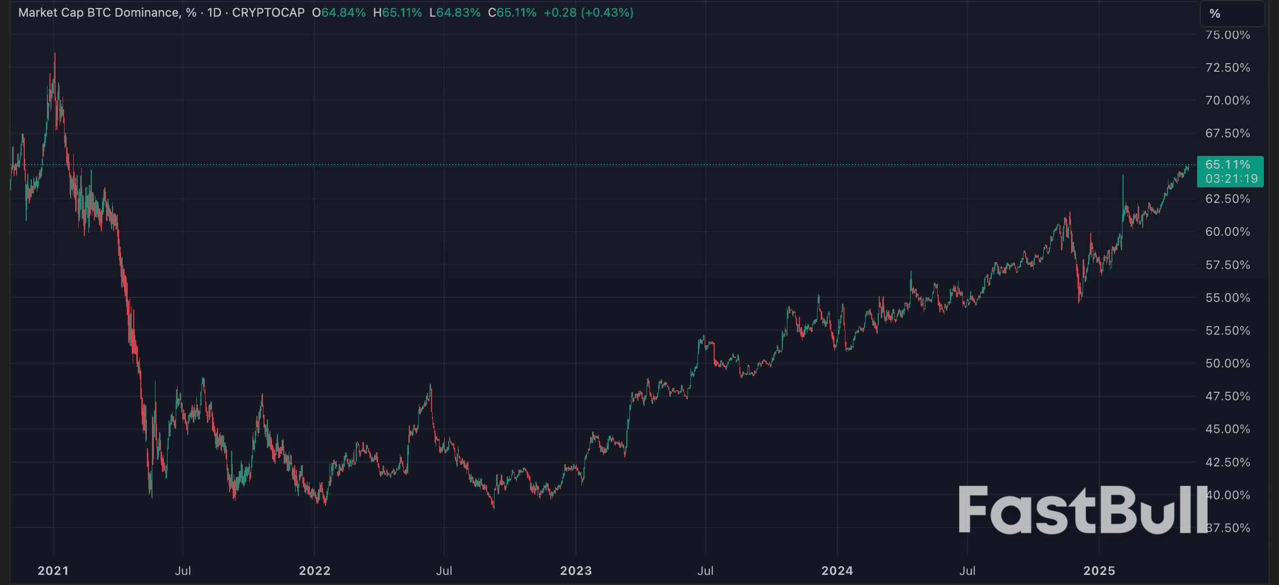 Bitcoin Dominance Soars Ahead of FOMC as Volatility Burst Looms_2 Bitcoin Dominance Soars Ahead of FOMC as Volatility Burst Looms_2