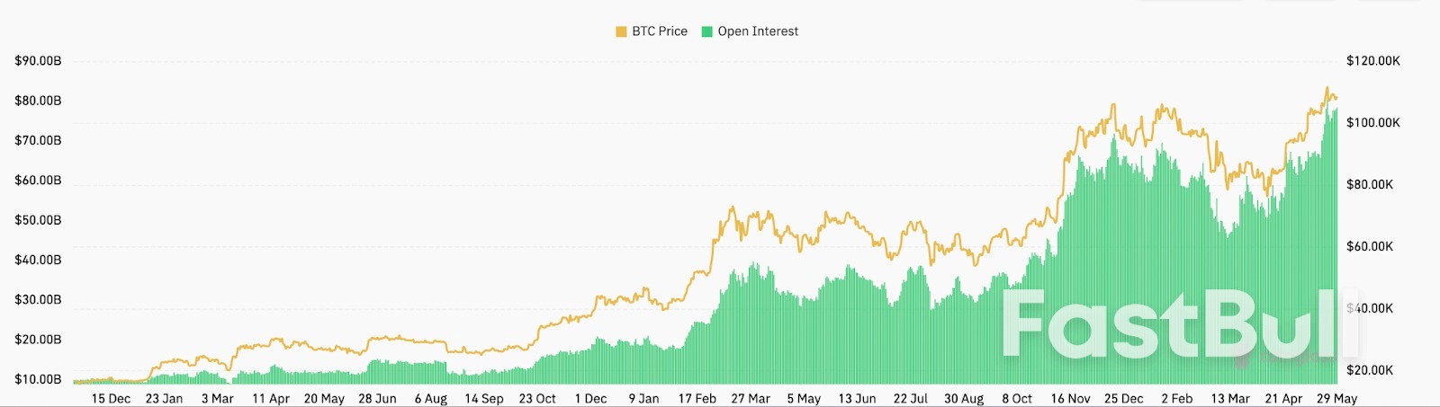 5 علامات تشير إلى أن سعر البيتكوين لديه 