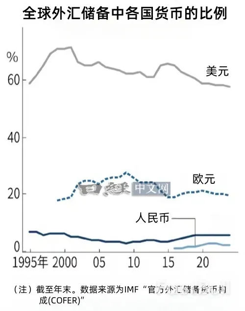 全球外汇储备出现“去美元化”_1 全球外汇储备出现“去美元化”_1