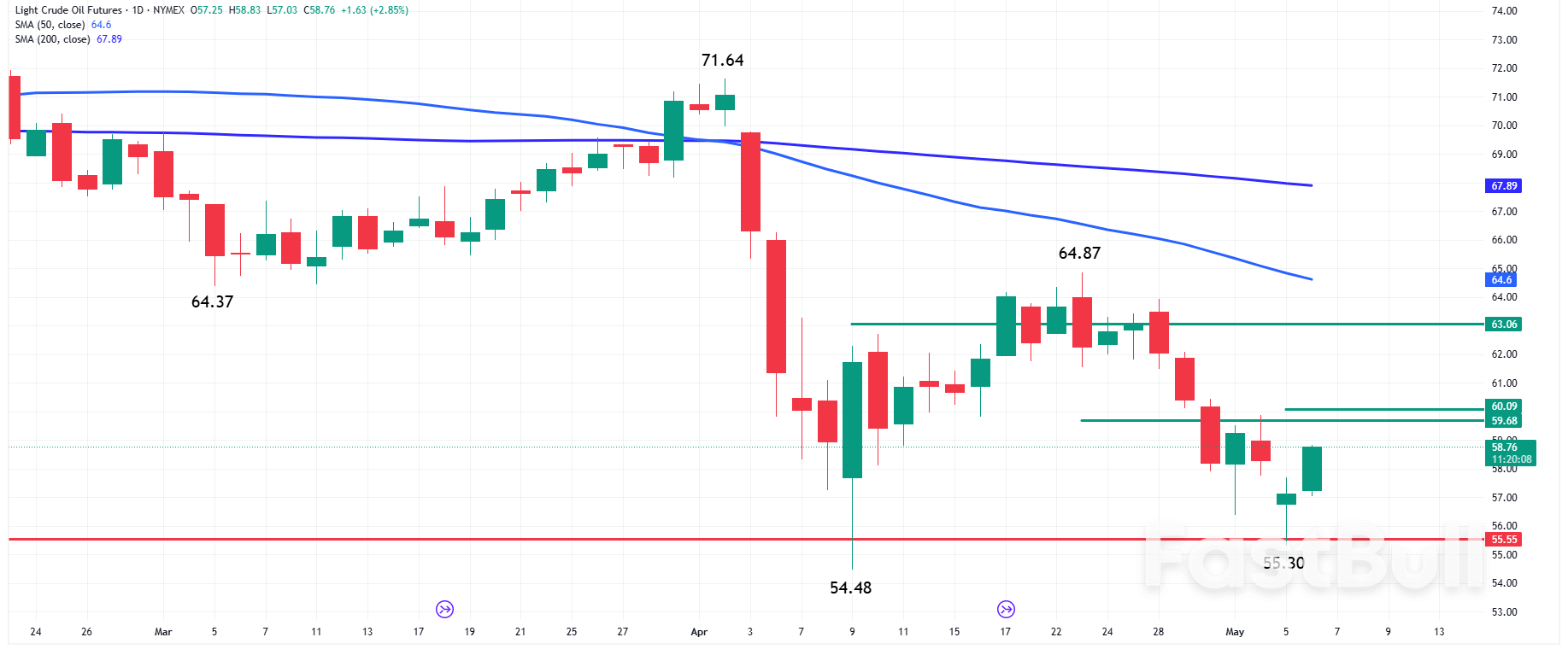Oil News: Crude Futures Rebound on Bargain Buying, But Bearish Outlook Lingers_1