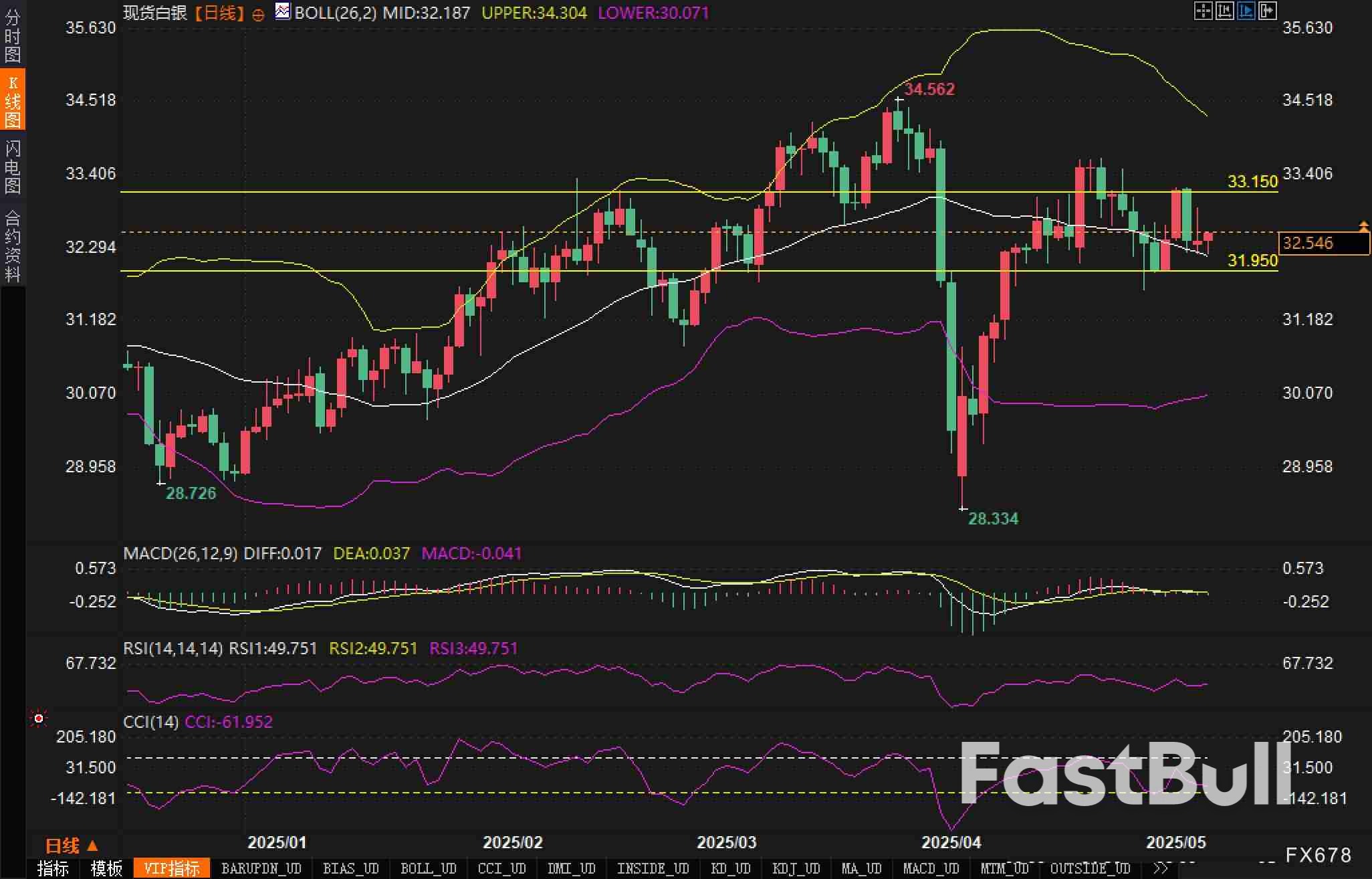 白银价格逼近32.5美元关口,技术指标显示多头力量增强_1 白银价格逼近32.5美元关口,技术指标显示多头力量增强_1