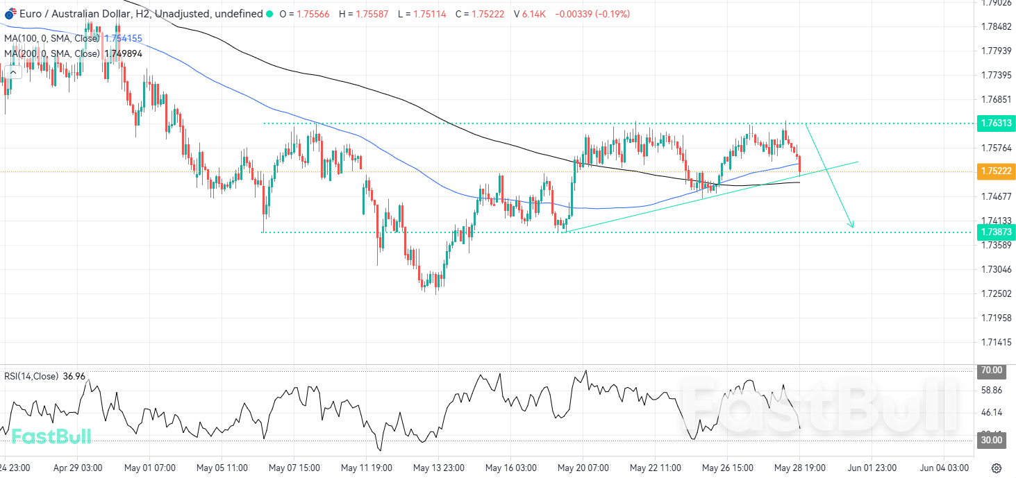 Trendline Break Could Unleash a Deeper Correction in EURAUD_1 Trendline Break Could Unleash a Deeper Correction in EURAUD_1