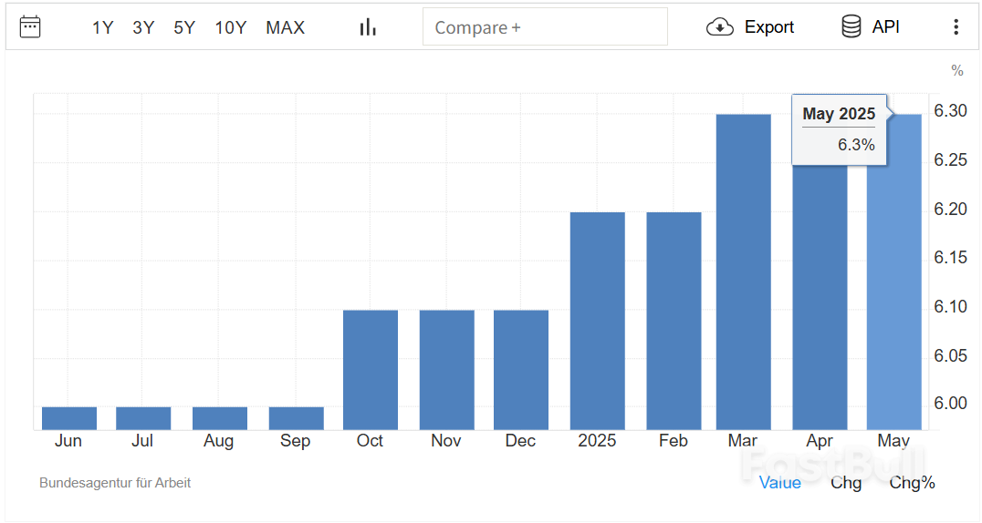 德国5月季调后失业人数增加3.4万人,失业率维持6.3%_2 德国5月季调后失业人数增加3.4万人,失业率维持6.3%_2