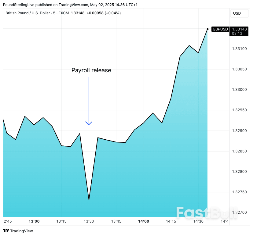 Dollar's Failure to Launch is the Big FX Takeaway from U.S. Job Report_1