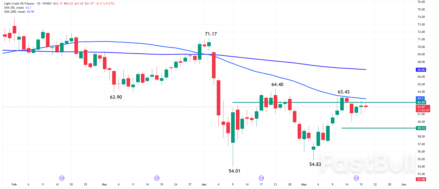 Oil News: Crude Rally Stalls at 50-Day MA with Iran Deal and Russia in Focus_1