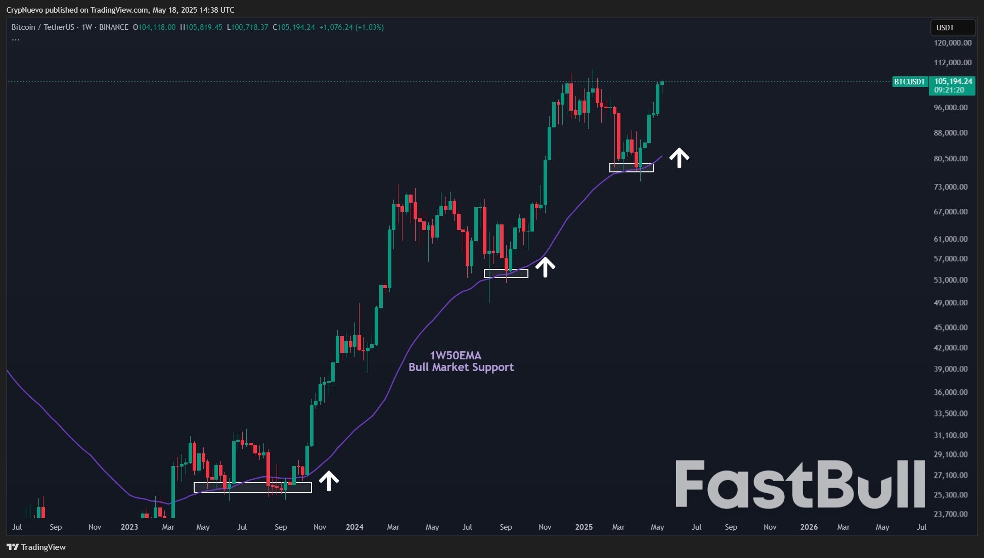 $107K Fakeout or New All-Time Highs? 5 Things to Know in Bitcoin This Week_4