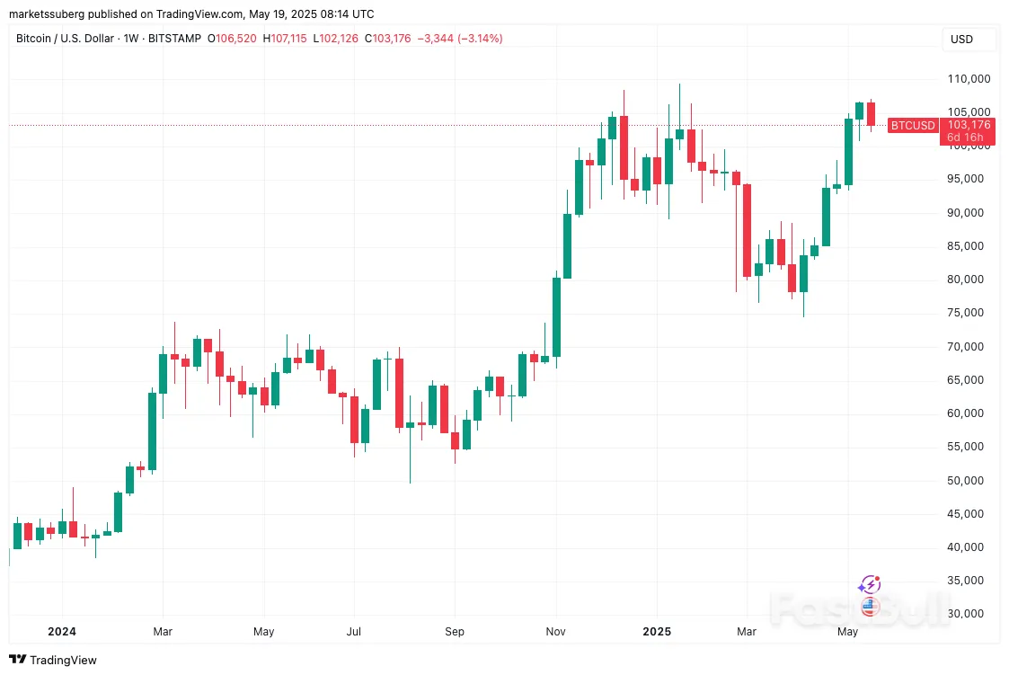 $107K Fakeout or New All-Time Highs? 5 Things to Know in Bitcoin This Week_5