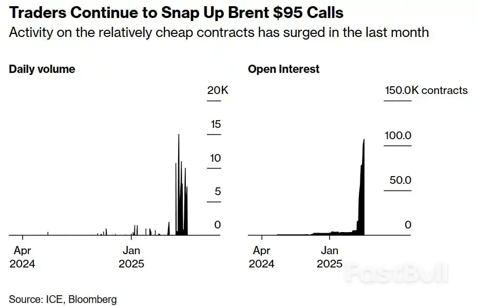 特朗普大骂伊朗“恐怖之源”,交易员押注油价将疯涨45%!_1 特朗普大骂伊朗“恐怖之源”,交易员押注油价将疯涨45%!_1
