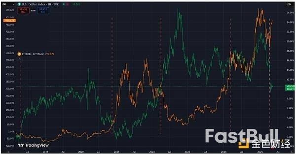 比特幣會從美元指數走弱中受益嗎？ _1