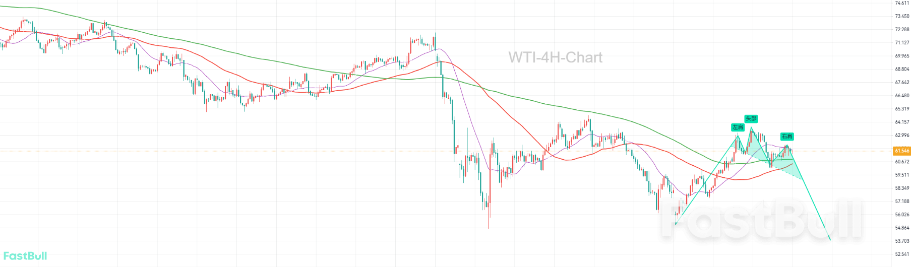 4小時頭肩頂形成，市場或將回歸下跌_1