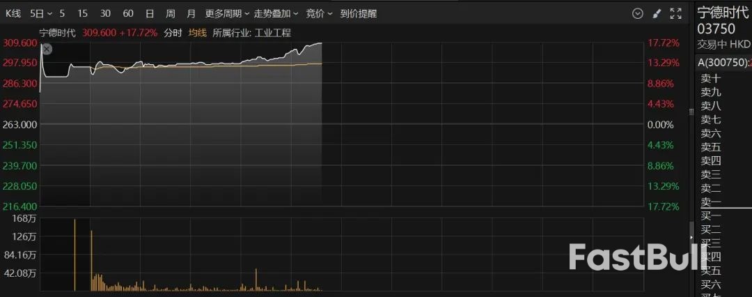 寧德時代港股首日大漲超17%! 「A+H」加速全球化佈局_1 寧德時代港股首日大漲超17%! 「A+H」加速全球化佈局_1