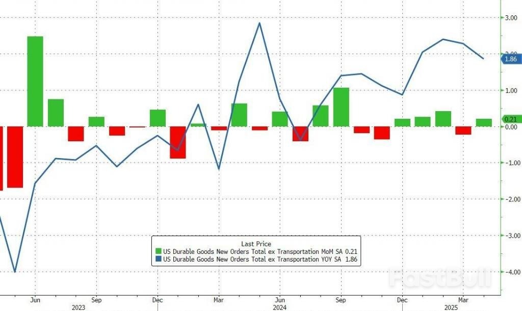 美国4月耐用品订单环比暴跌6.3%,核心资本货物订单创去年10月以来最大跌幅_2 美国4月耐用品订单环比暴跌6.3%,核心资本货物订单创去年10月以来最大跌幅_2