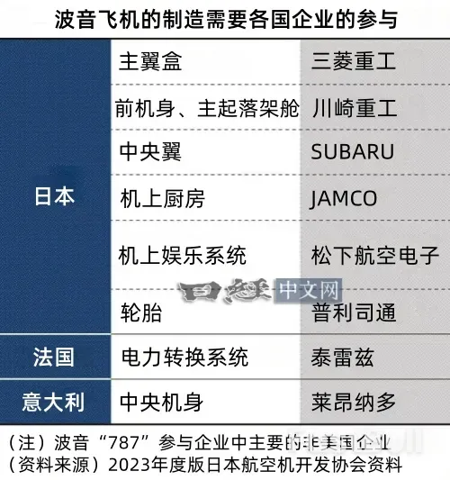 美国“飞机税”恐扰乱全球分工,打击波音_1 美国“飞机税”恐扰乱全球分工,打击波音_1