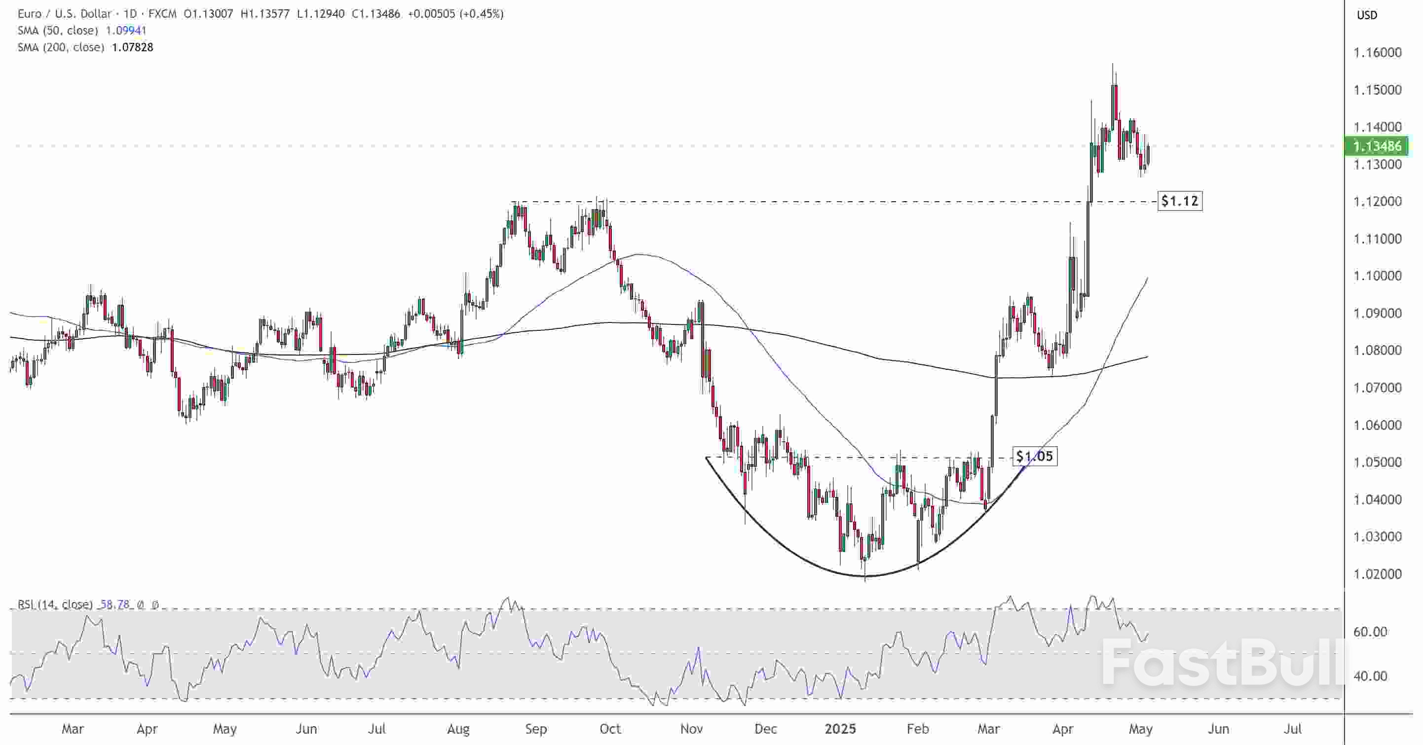 Торговля Трампом: пошлины искажают рост США и подпитывают ралли EUR/USD_8 Торговля Трампом: пошлины искажают рост США и подпитывают ралли EUR/USD_8