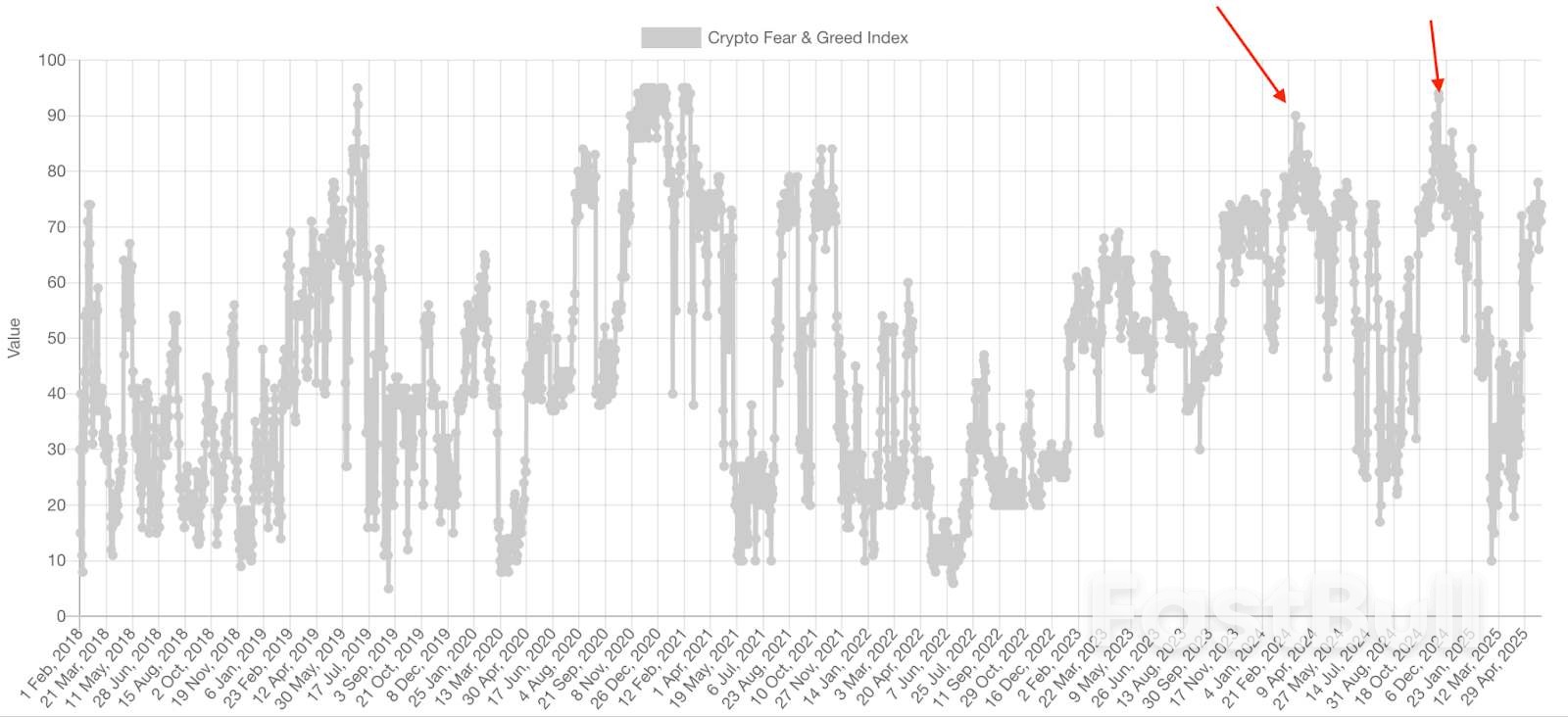 5 علامات تشير إلى أن سعر البيتكوين لديه 
