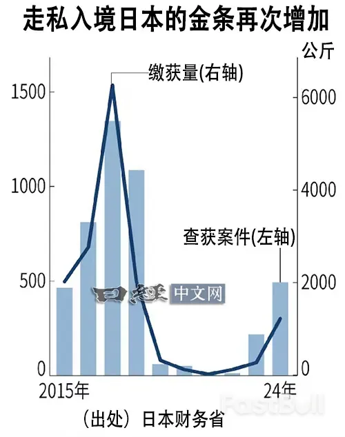 日本黄金出口猛增,确切来源是个谜?_2 日本黄金出口猛增,确切来源是个谜?_2