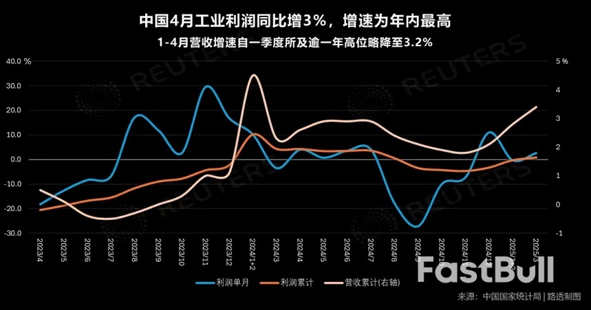 中国4月工业利润同比增速创年内高点,关税冲击下半年或真正显现_1 中国4月工业利润同比增速创年内高点,关税冲击下半年或真正显现_1