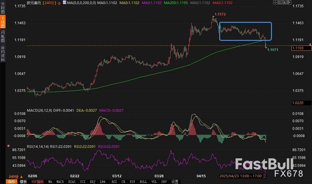 1.1050成欧元“最后堡垒”?RSI未超卖暗示下跌可能还没结束!_2 1.1050成欧元“最后堡垒”?RSI未超卖暗示下跌可能还没结束!_2