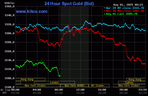 Gold price down triple digits as risk appetite up-ticks_1 Gold price down triple digits as risk appetite up-ticks_1