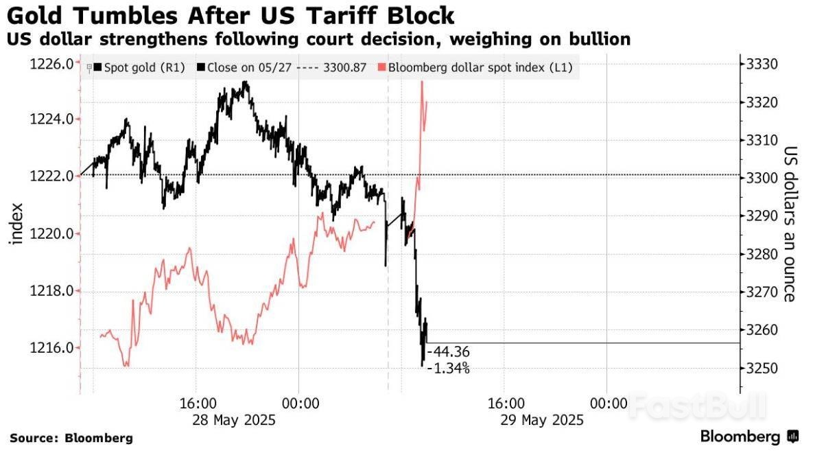 特朗普关税政策遭美国法院阻击,黄金四连跌失守3260美元_1 特朗普关税政策遭美国法院阻击,黄金四连跌失守3260美元_1