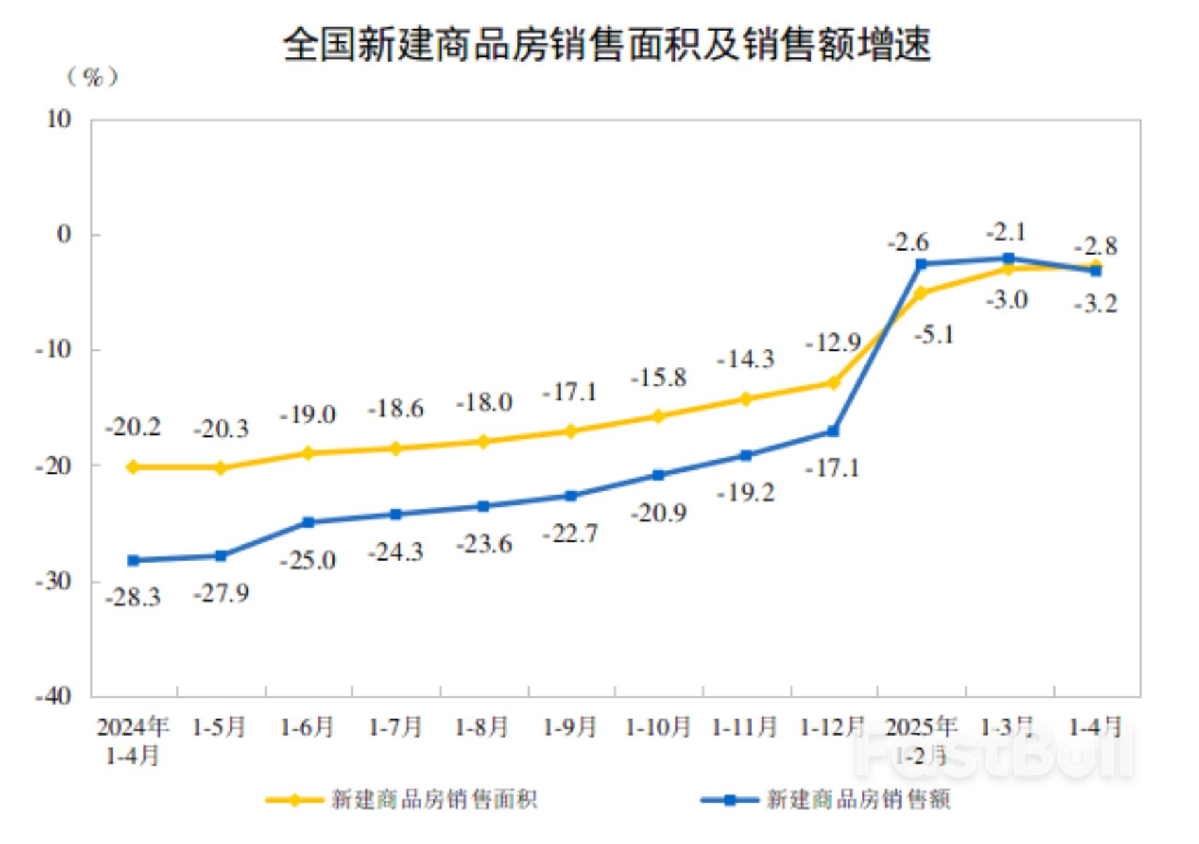 中国1-4月全国房地产开发投资同比下降10.3%,新建商品房销售面积同比下降2.8%_2 中国1-4月全国房地产开发投资同比下降10.3%,新建商品房销售面积同比下降2.8%_2