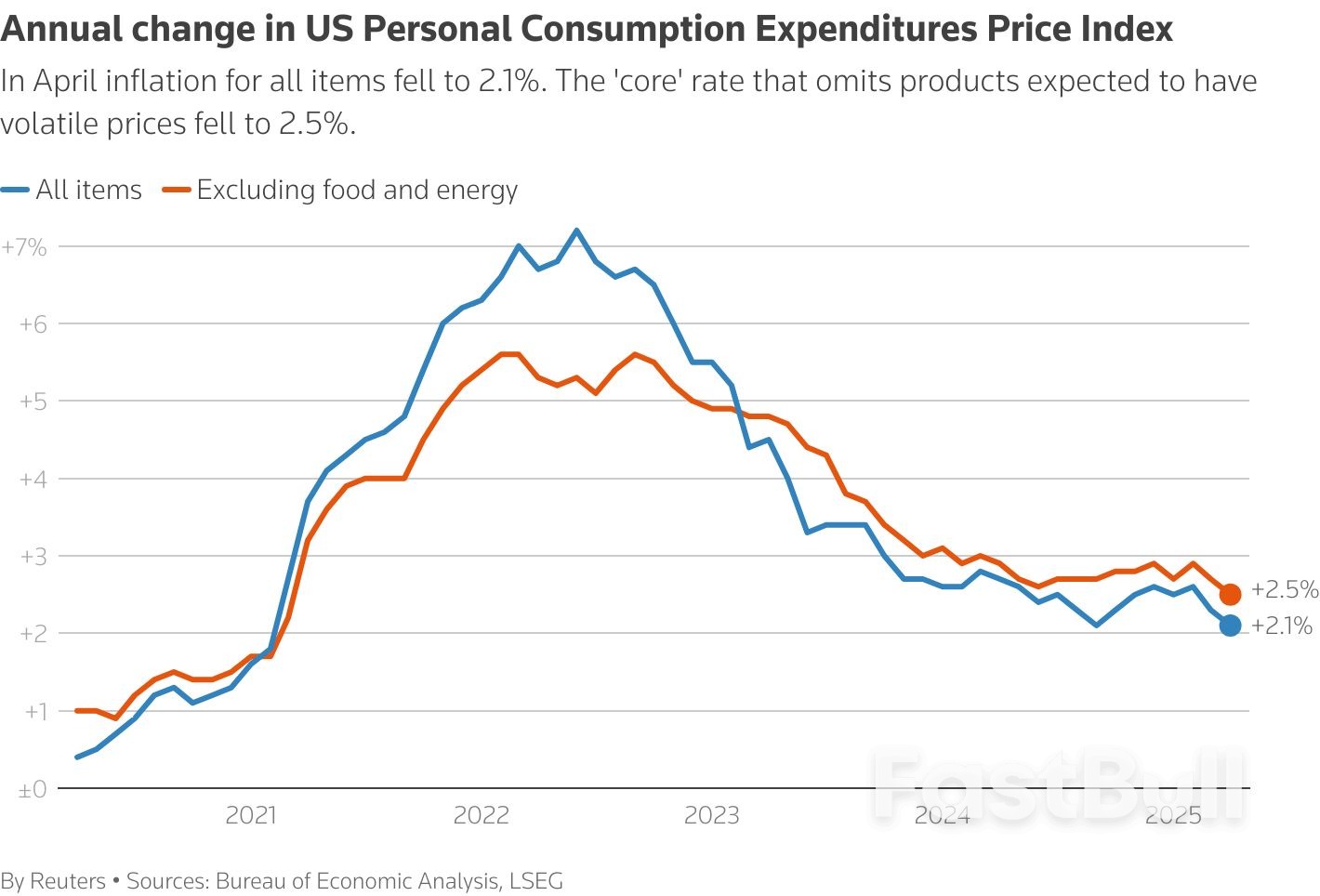 US Consumer Spending Slows in April; Inflation Benign_3 US Consumer Spending Slows in April; Inflation Benign_3
