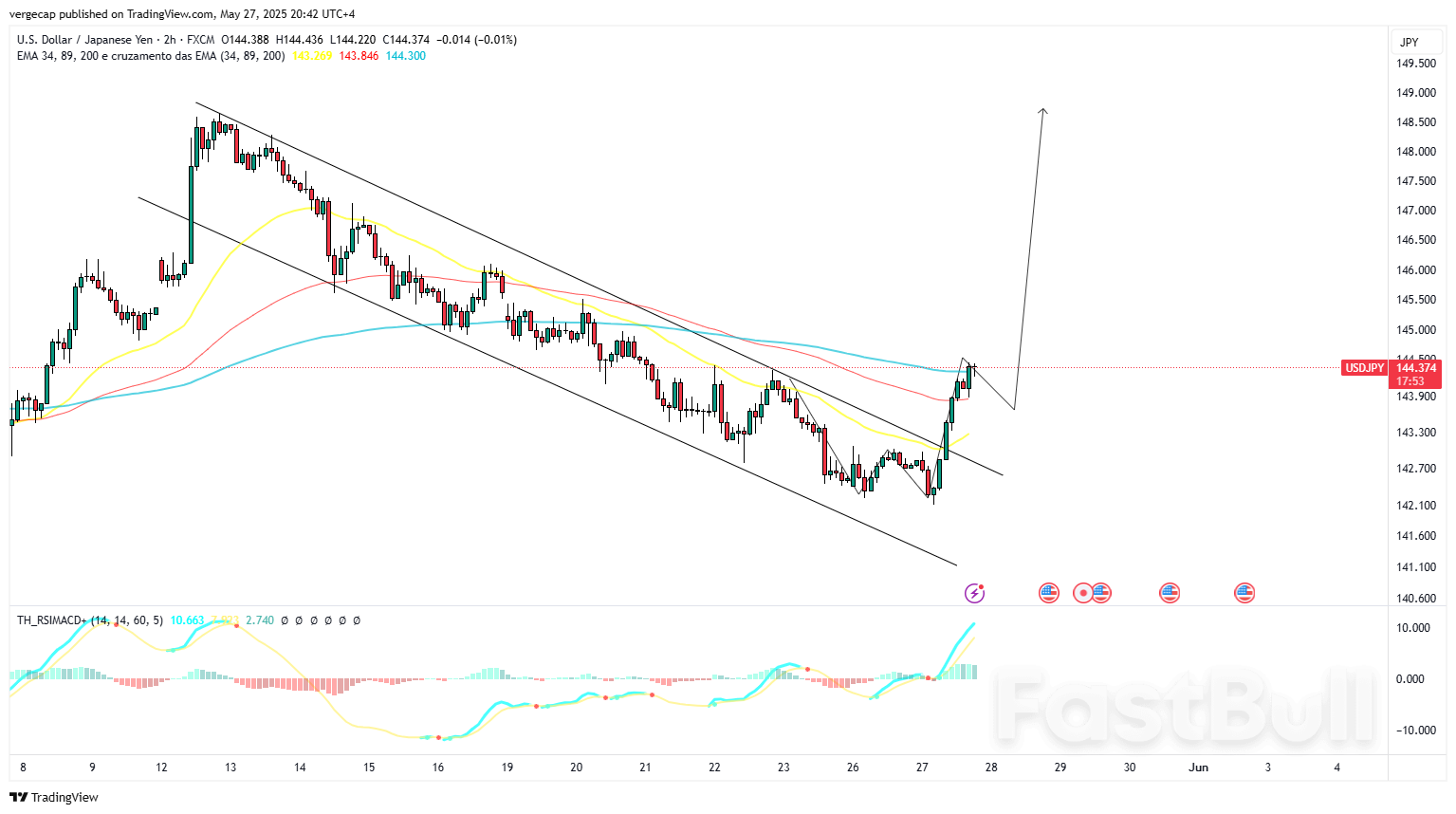 ارتفاع زوج الدولار الأمريكي/الين الياباني مع تراجع الين من أعلى مستوى له في أربعة أسابيع على الرغم من خطاب بنك اليابان المتشدد_1 USD/JPY Surges as Yen Retreats from 4-Week High Despite Hawkish BoJ Rhetoric_1