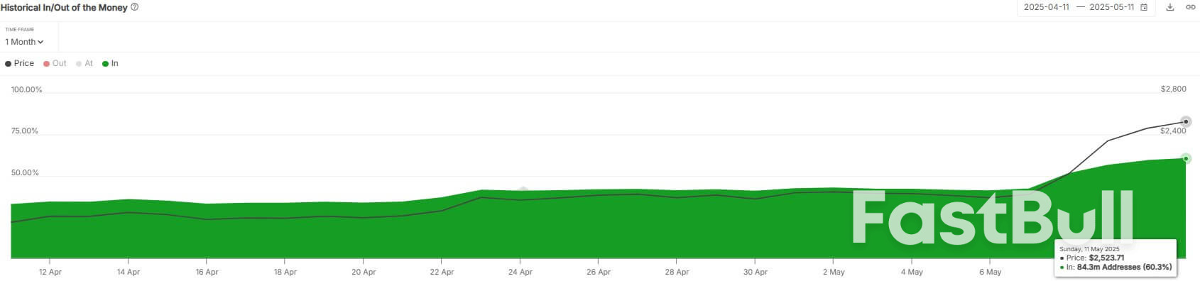 Ethereum explodes 42% in one week, outperforming Bitcoin as 60% of holders move into profit_1 Ethereum explodes 42% in one week, outperforming Bitcoin as 60% of holders move into profit_1