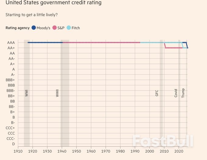 守了108年的AAA金身告破:“美债帝国”将亡于特朗普2.0?_2 守了108年的AAA金身告破:“美债帝国”将亡于特朗普2.0?_2